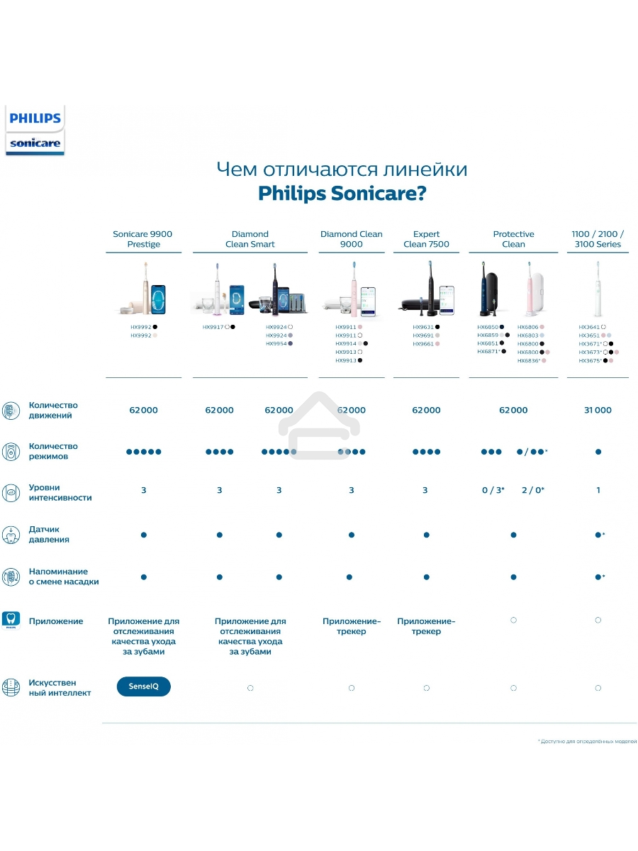 Электрическая зубная щетка Philips HX3673/13 белый