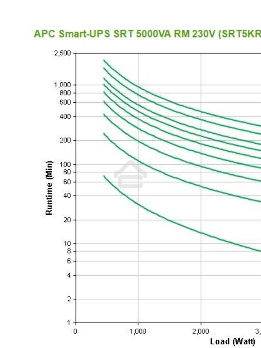 Источник бесперебойного питания APC Smart-UPS SRT SRT5KRMXLI 4500Вт 5000ВА черный