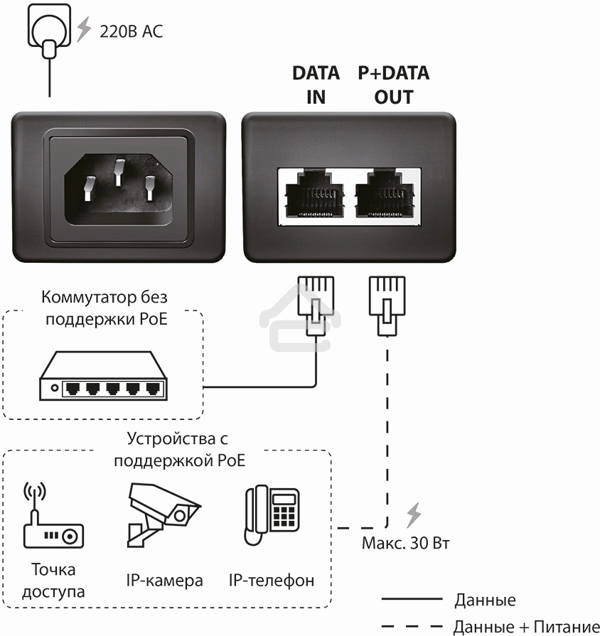 Инжектор PoE Origo OPE301GI 10/100/1000BASE-T 30Вт 100-240В(АС) (OPE301GI/30W/A1A )