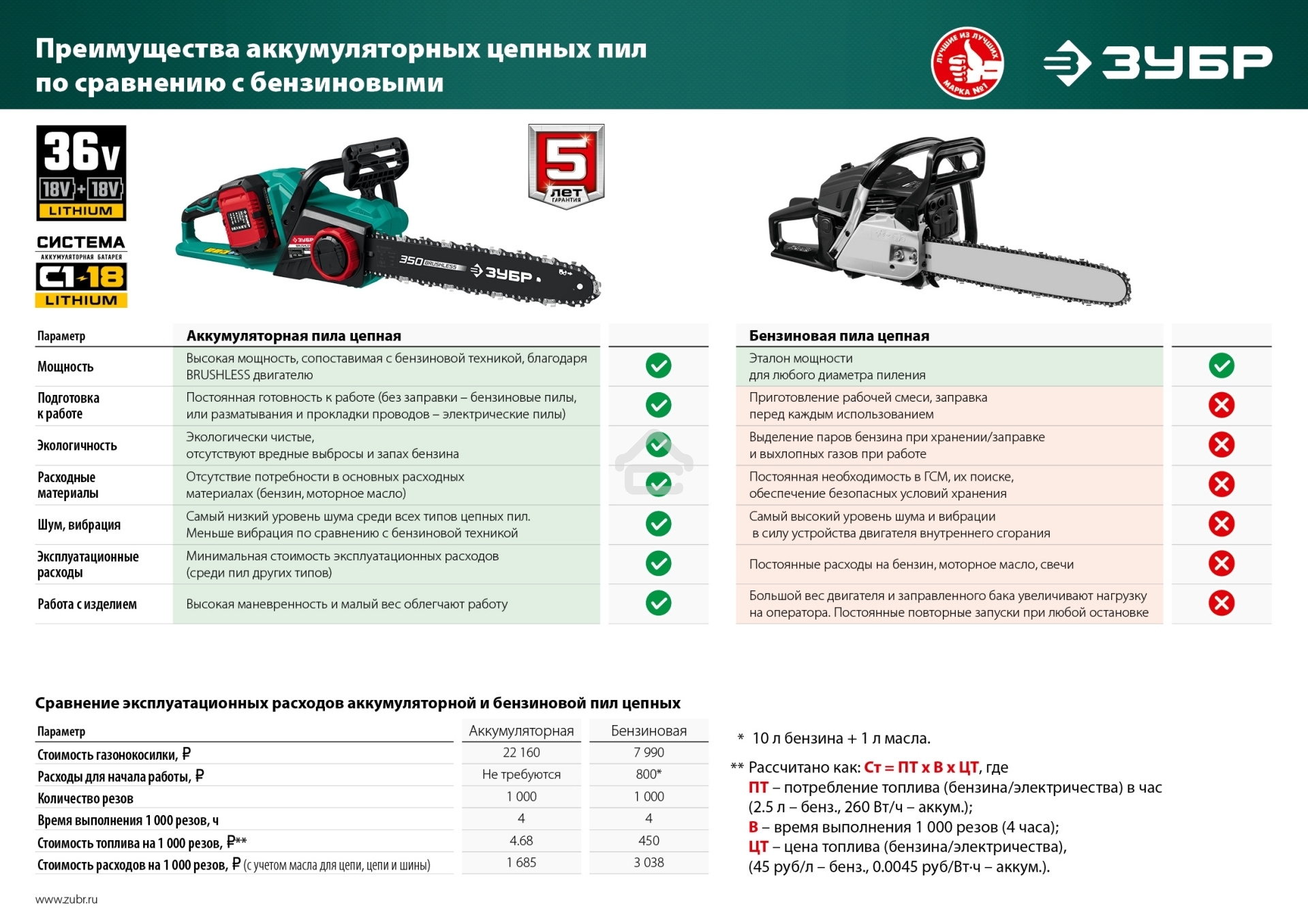 Пила цепная ЗУБР 36В бесщеточная, 2х18В АКБ (4Ач). ПЦЛ-3635-42