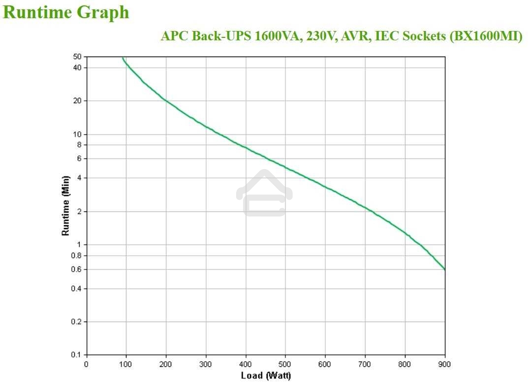 Источник бесперебойного питания APC Back-UPS BX1600MI 900Вт 1600ВА черный