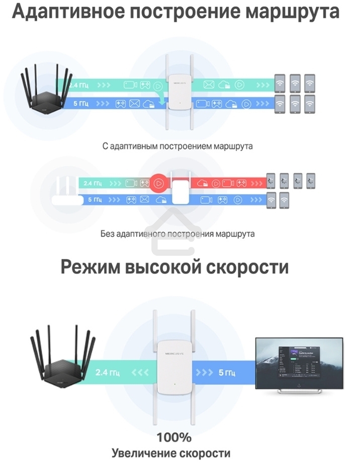 Роутер AC1900 Wi-Fi Range ExtenderSPEED: 600 Mbps at 2.4 GHz + 1300 Mbps at 5 GHz SPEC:4× Fixed External Antennas, 1× Gigabit Port, Wall PluggedFEATURE: MERCUSYS APP, WPS/Reset Button, Signal Indicator, Range Extender/Access Point mode, Adaptive Path