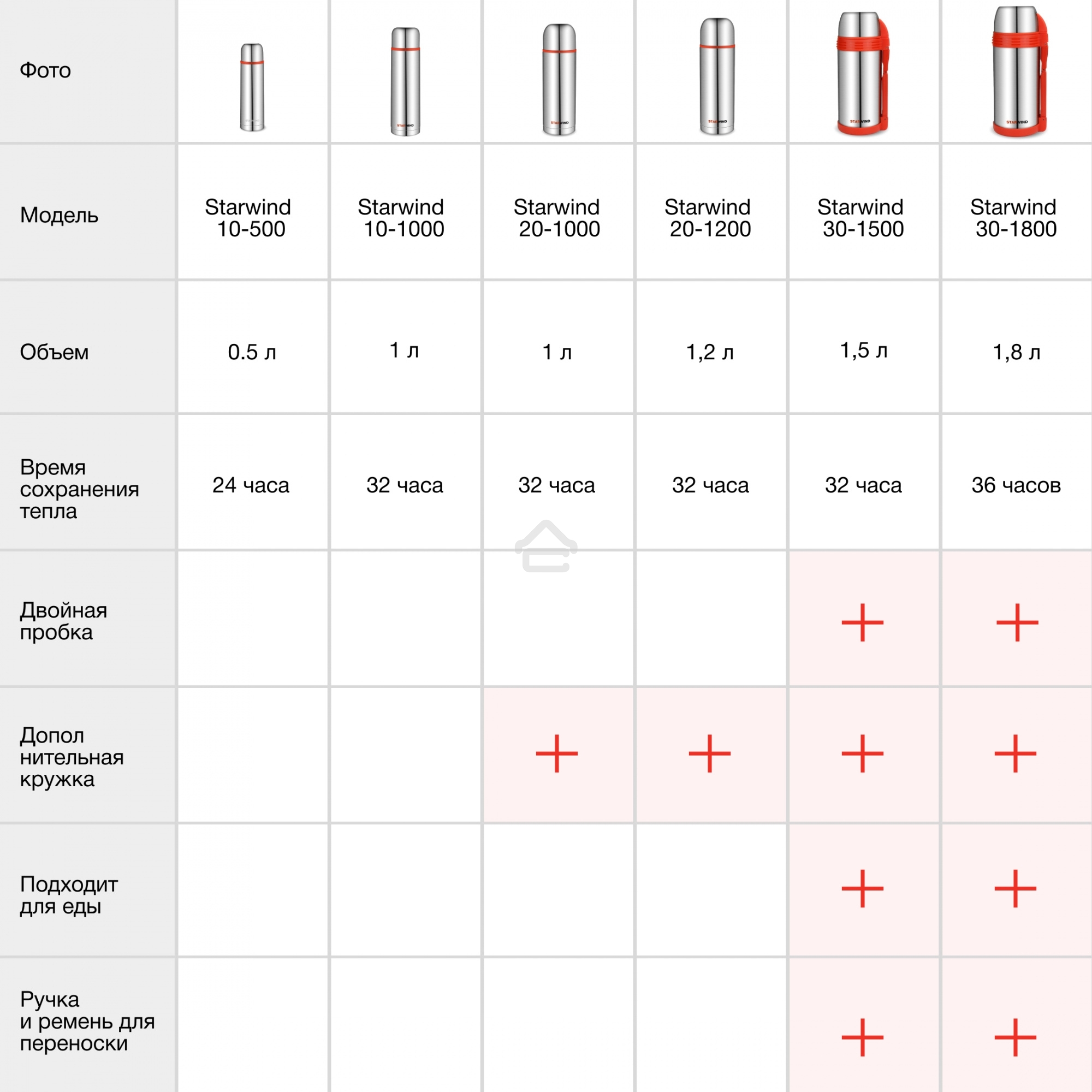 Термос Starwind 20-1200 1.2 л, серебристый/красный, картонная коробка